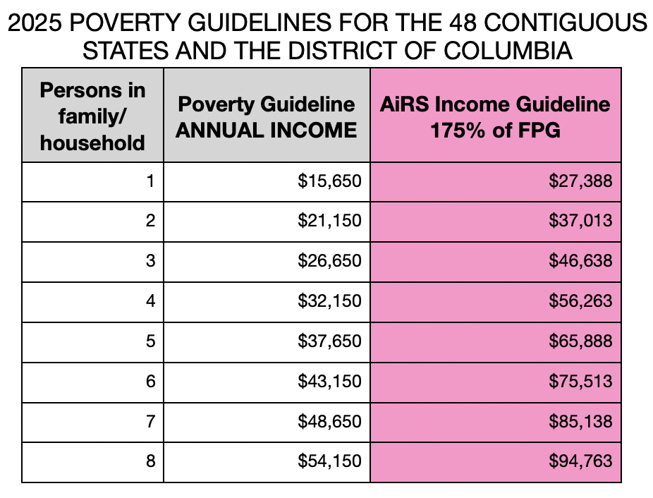 48 States poverty 25