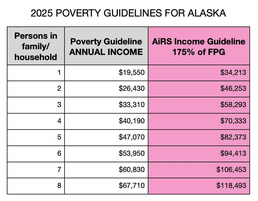 alaska poverty 25