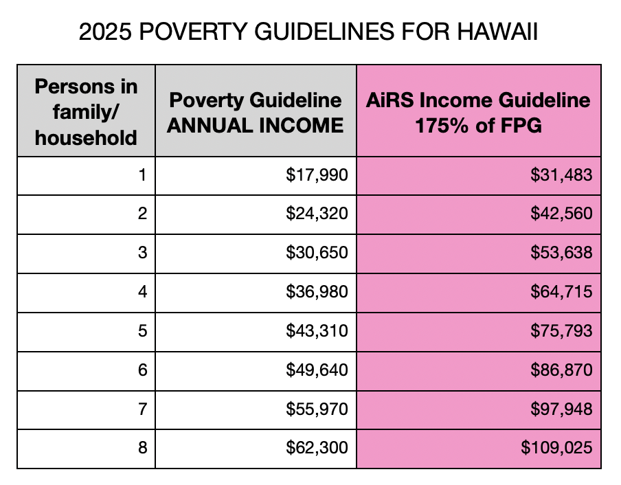 hawaii poverty 25
